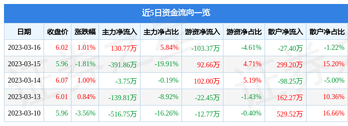 ST天山（300313）3月16日主力资金净买入130.77万元