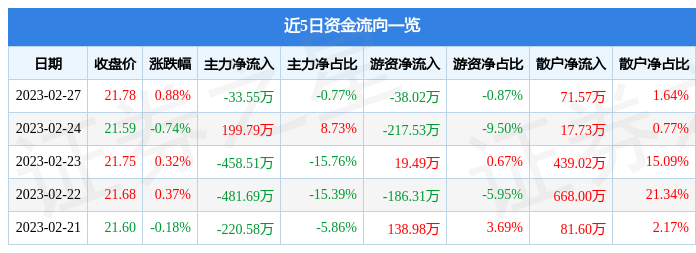 醋化股份（603968）2月27日主力资金净卖出33.55万元