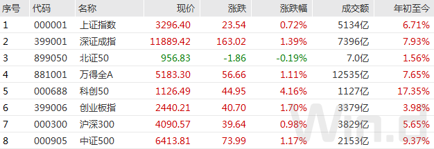 1.25万亿天量再现，科技股满屏涨停！3月大宗交易火热