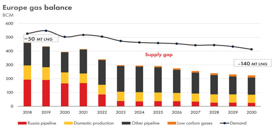 图3 在管道气供应不发生显著改变的情况下，LNG在欧洲气源的比重会在未来7年逐步上升 图源：Shell