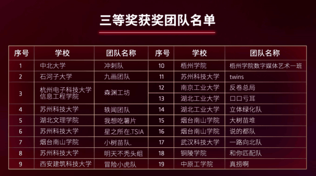 AMD锐龙助力创作 3D大赛AMD命题挑战赛颁奖盛典在ChinaJoy隆重举行