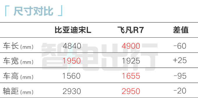 比亚迪宋L 12月15日上市预售22万起 尺寸超小鹏G6-图2