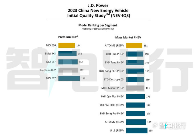 J.D. Power新能源车质量排行销量好不代表质量好-图6