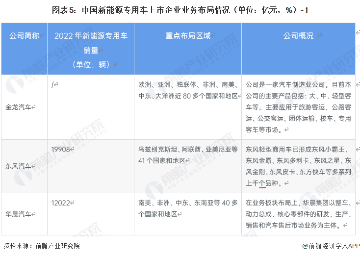 图表5:中国新能源专用车上市企业业务布局情况(单位:亿元,%)-1