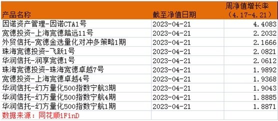 公募量化迎“至暗时刻”：正收益产品不到4%，指增策略上周前十中竟有六只亏损；量化私募产品年内收益3.69%，超额为负数丨一周量化基音