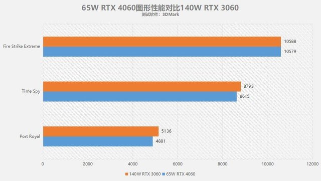 65W RTX 4060就能战RTX 3060?不同功率RTX 4060性能对比