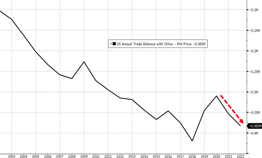 2022年美国贸易逆差创新高:中美总体贸易创纪录 美对华逆差增至3829亿美元_凤凰网