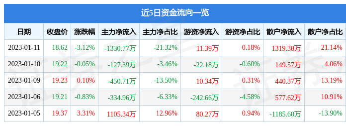 隆扬电子（301389）1月11日主力资金净卖出1330.77万元