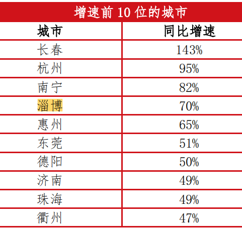 ©易居房地产研究院
