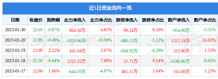 鼎龙股份（300054）1月30日主力资金净买入864.56万元