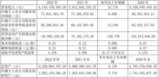 浙江震元2022年净利7783.16万同比增长0.69% 董事长吴海明薪酬44.27万