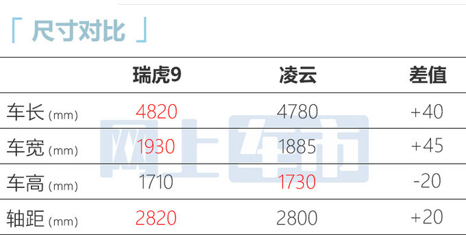 奇瑞瑞虎9 2月27日首发配电磁悬架+远端气囊-图5