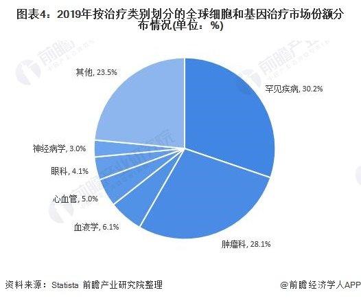 图表4:2019年按治疗类别划分的全球细胞和基因治疗市场份额分布情况(单位:%)