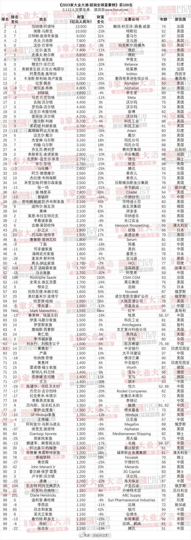 中国身价排行榜_2023胡润百富榜:农夫山泉钟睒睒第三次成为中国首富,马化腾、黄峥...