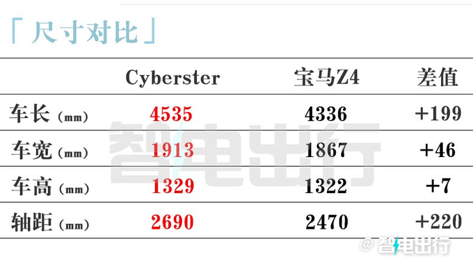 名爵纯电跑车Cyberster八天后预售卖23.98万能火吗-图9