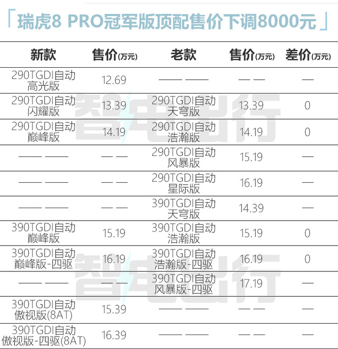 官降2.2万奇瑞新瑞虎8 PRO家族售12.69万起 增8AT-图2