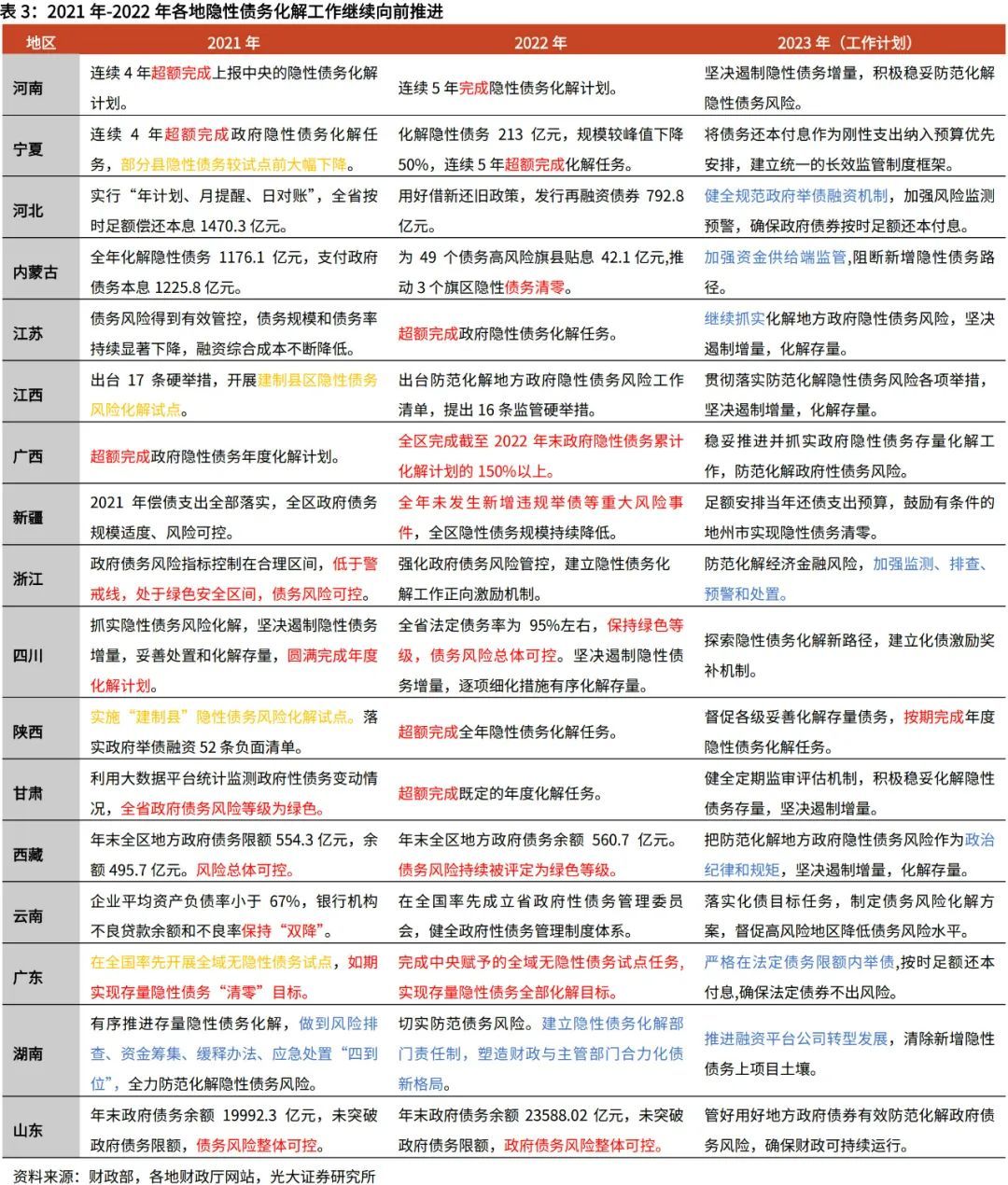 高瑞东杨康：地方隐性债务化解，进度几何？
