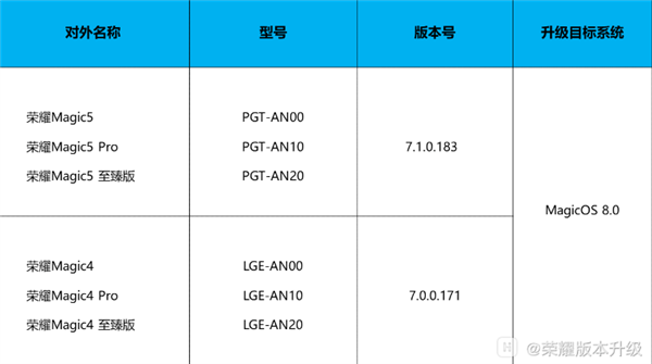 荣耀手机重大升级!荣耀MagicOS 8.0内测版推送:新增口罩解锁、动效更流畅