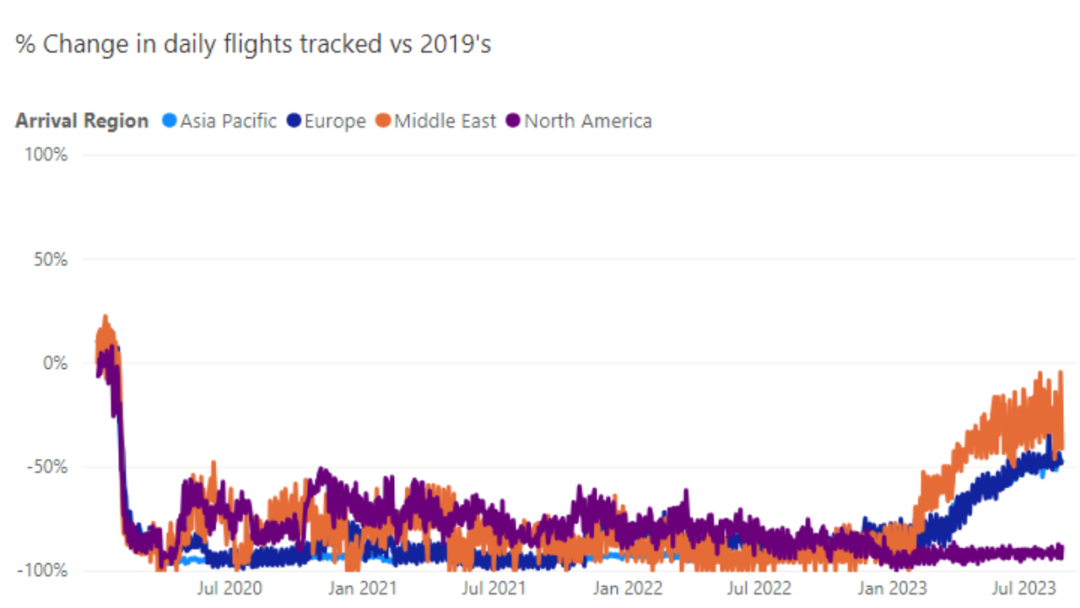 与2019年相比国内每日出境航班数据百分比变化 数据来源：Cirium Core