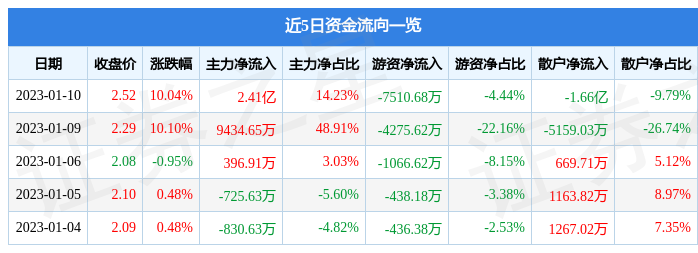 1月10日二三四五涨停分析：百度概念股，人工智能，大数据概念热股