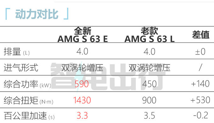 奔驰全新S级高性能接受预定4S店预计卖260万元-图6