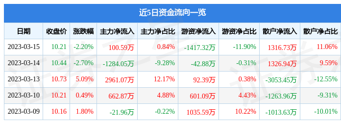 高伟达（300465）3月15日主力资金净买入100.59万元