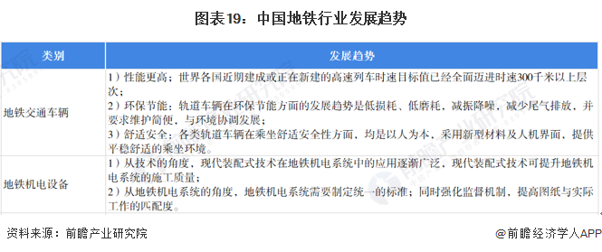 图表19:中国地铁行业发展趋势