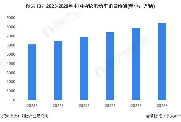 图表10:2023-2028年中国两轮电动车销量预测(单位:万辆)