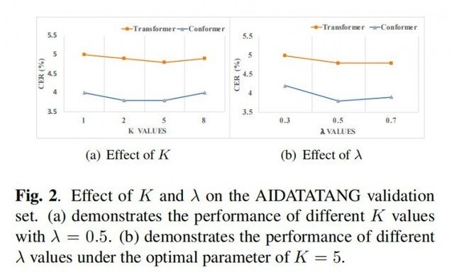 网易易盾 AI Lab 论文入选 ICASSP 2023!黑科技让语音识别越“听”越准