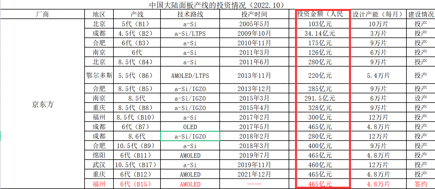 截至2022年10月，京东方面板产线投资情况（观察者网统计）