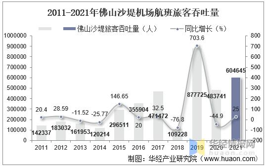 2011—2021年佛山沙堤机场航班旅客吞吐量|图源:华经产业研究院