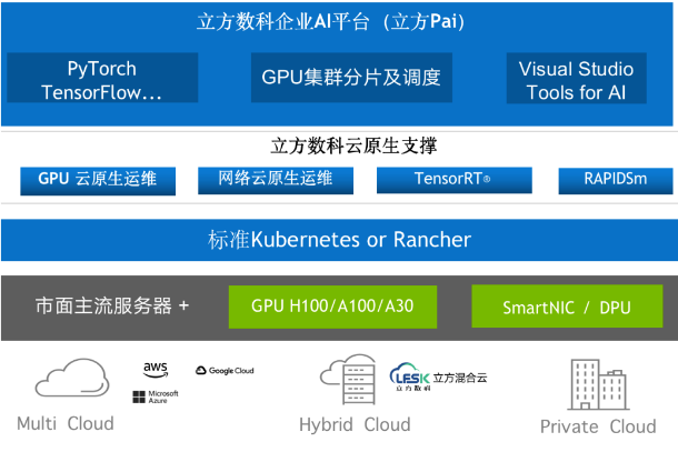 立方数科推出AI模型训练平台立方PAI