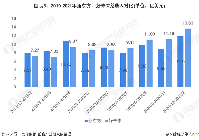 图表5:2019-2021年新东方、好未来总收入对比(单位:亿美元)