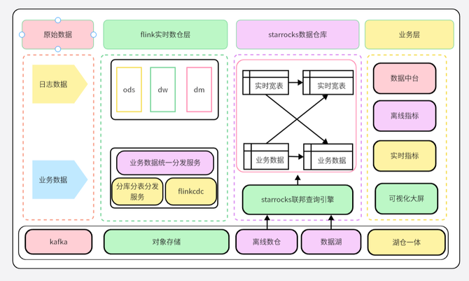 芒果TV 基于 Flink 的实时数仓建设实践