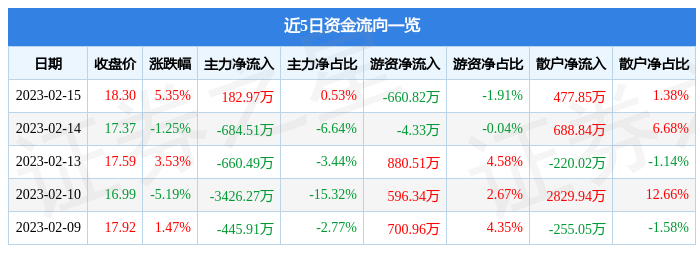 永贵电器（300351）2月15日主力资金净买入182.97万元