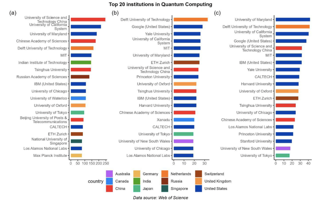 ▲ 量子计算领域排名前20的研究机构。