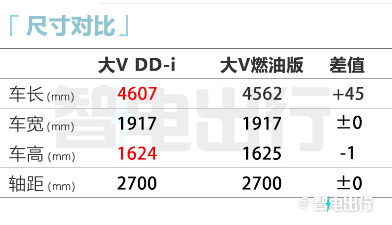 启辰大V混动5月22日预售百公里0.85L油 6月上市-图1