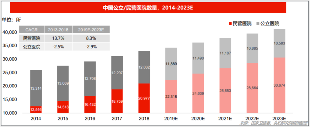 图源：国家卫健委，头豹研究院编辑整理