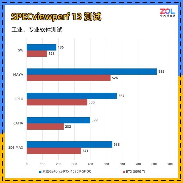 索泰RTX 4090 PGF OC显卡评测 高规新旗舰首秀