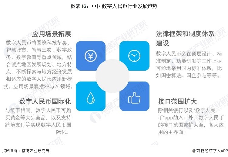 图表16:中国数字人民币行业发展趋势