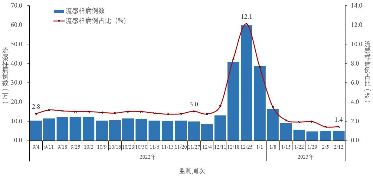 图2-4 全国哨点医院报告的流感样病例数及占比变化趋势