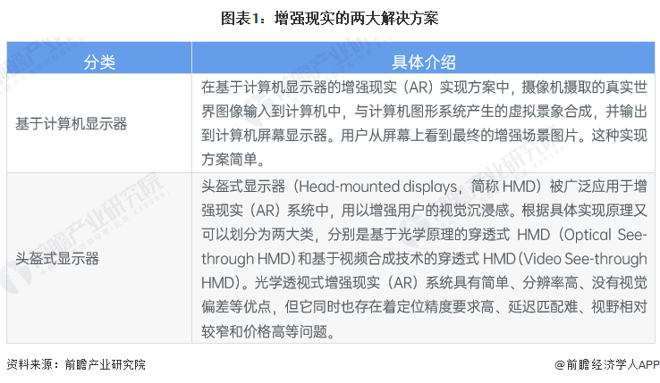 图表1:增强现实的两大解决方案