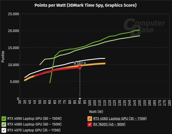 AMD RX 7600S笔记本显卡实测:RTX 4060爆锤之、光追领先50%