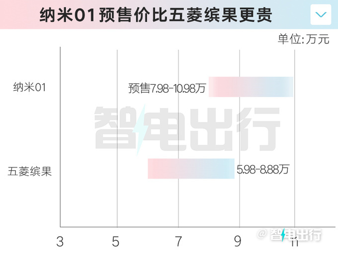 东风纳米01产品资料曝光4S店明年1月6日上市-图4