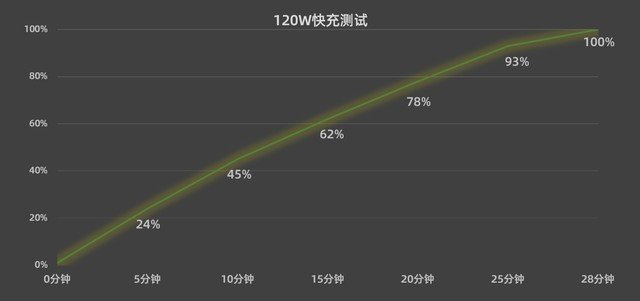 不止性能强悍!全能旗舰iQOO12续航实测