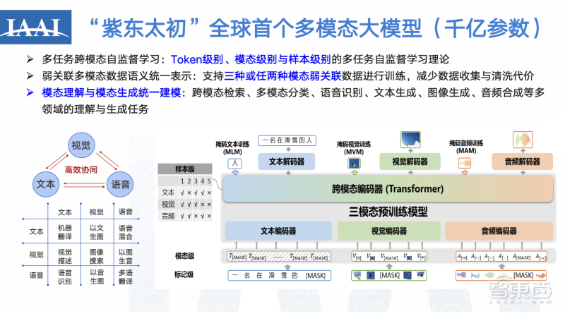 中科院张家俊:多模态大模型初现“多专多能”,用“紫东太初”探索差异化AGI道路丨GTIC 2023_凤凰网