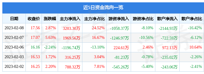 梅安森（300275）2月8日主力资金净买入3203.30万元