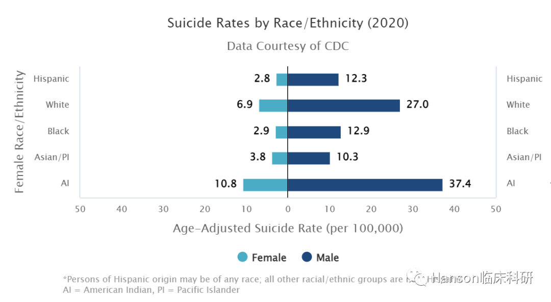 关于自杀的事实：青年三大死因之一