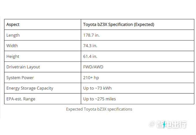 丰田全新SUV曝光定名bZ3X/10月全球首发-图7