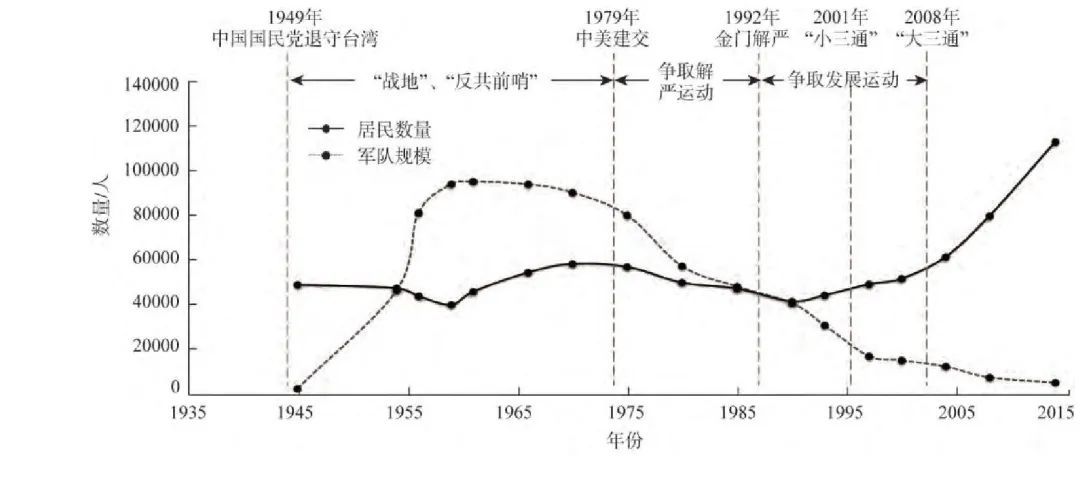 图3 1945-2015年金门的运动推进与军民数量变化